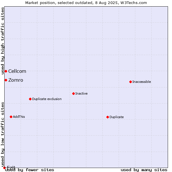 Market position of Zomro vs. Cellcom vs. Ezit