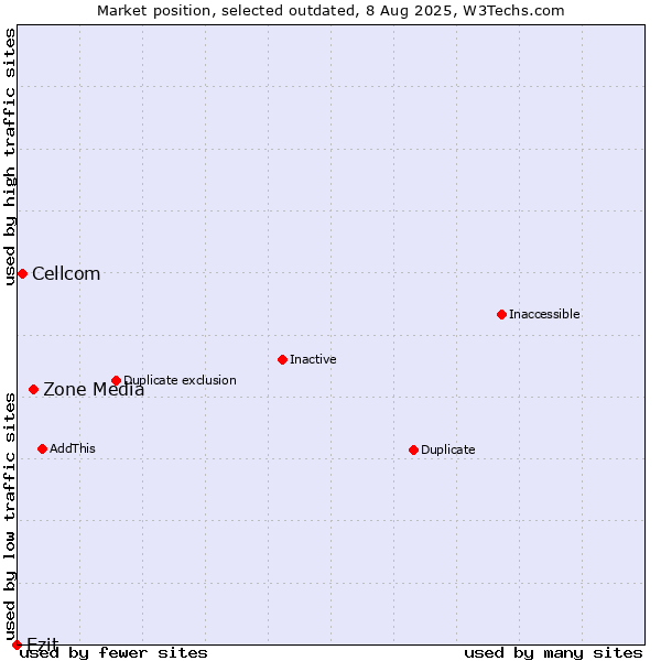 Market position of Zone Media vs. Cellcom vs. Ezit