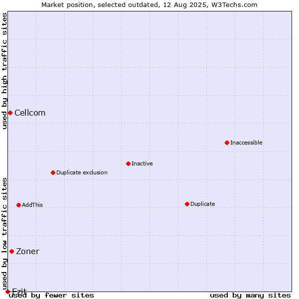 Market position of Zoner vs. Cellcom vs. Ezit