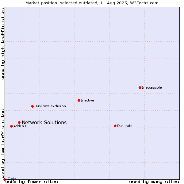 Market position of Network Solutions vs. Ezit