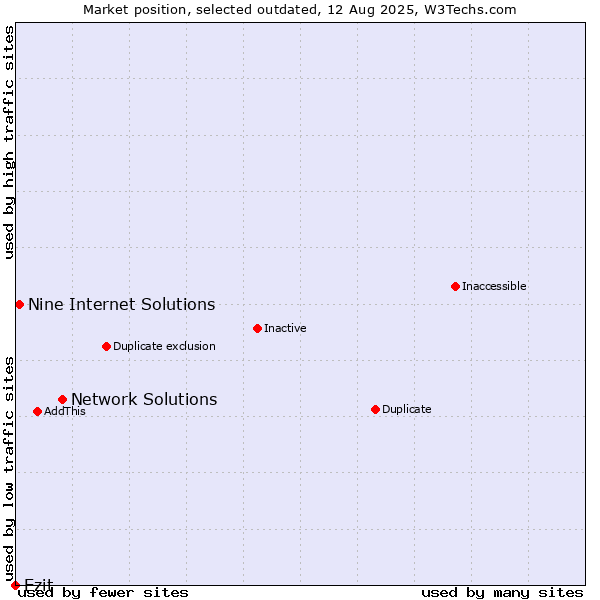 Market position of Network Solutions vs. Ezit vs. Nine Internet Solutions