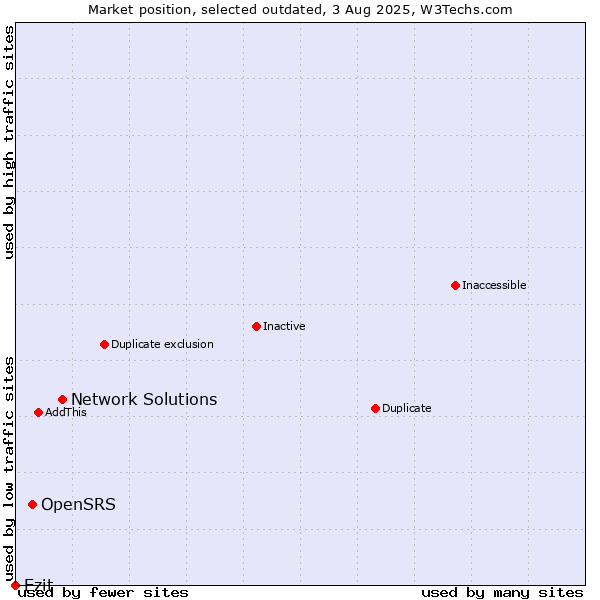 Market position of Network Solutions vs. OpenSRS vs. Ezit