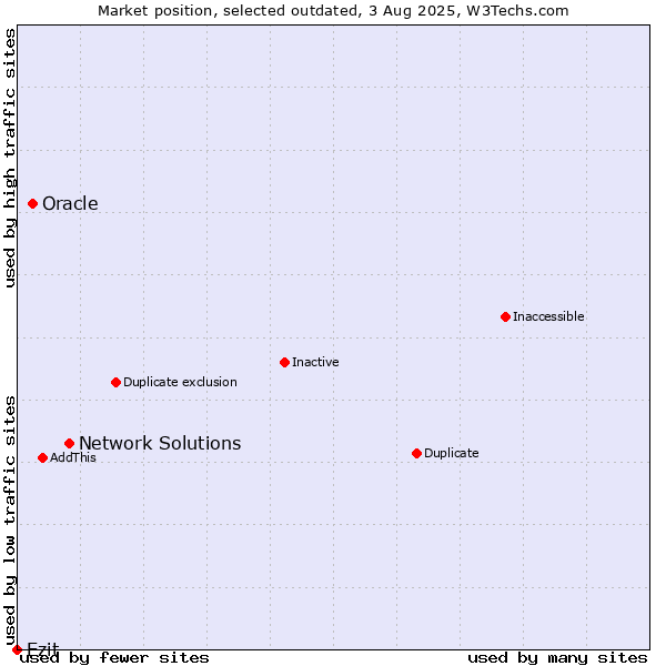 Market position of Network Solutions vs. Oracle vs. Ezit