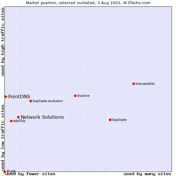 Market position of Network Solutions vs. Ezit vs. PointDNS