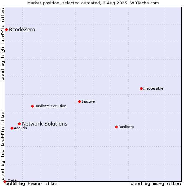 Market position of Network Solutions vs. RcodeZero vs. Ezit