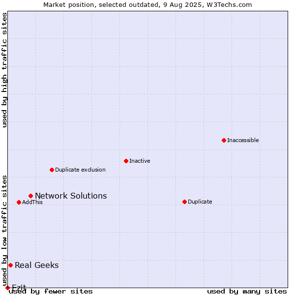 Market position of Network Solutions vs. Real Geeks vs. Ezit