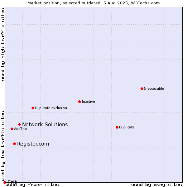 Market position of Network Solutions vs. Register.com vs. Ezit