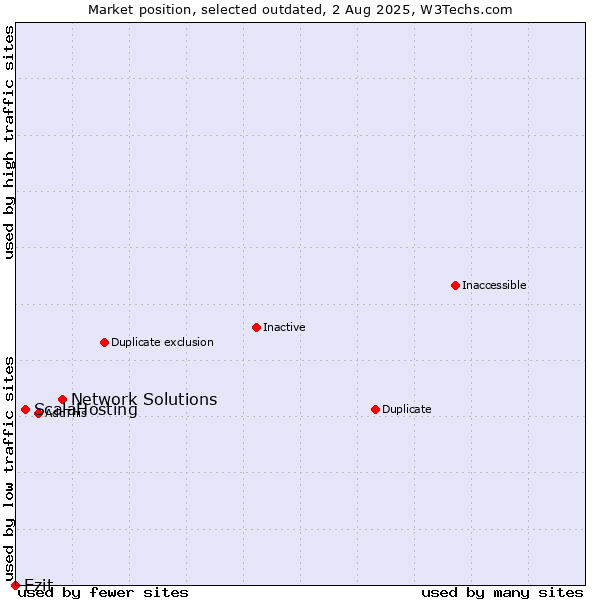 Market position of Network Solutions vs. ScalaHosting vs. Ezit