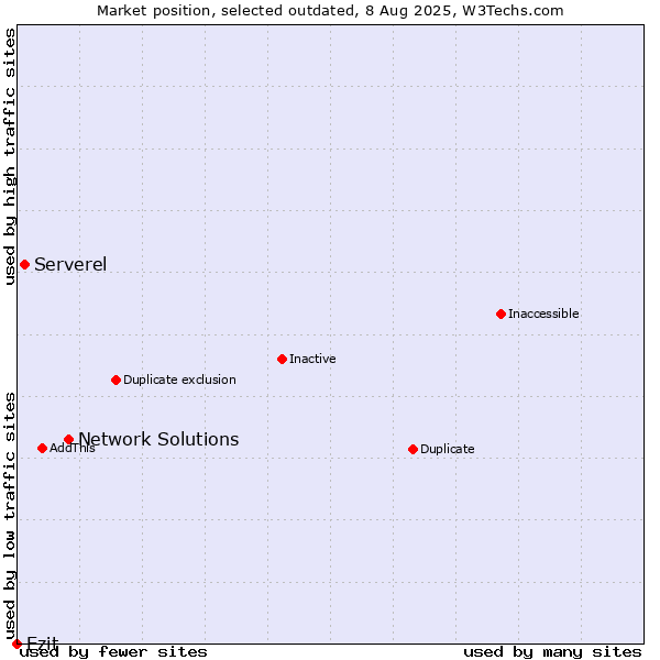 Market position of Network Solutions vs. Serverel vs. Ezit
