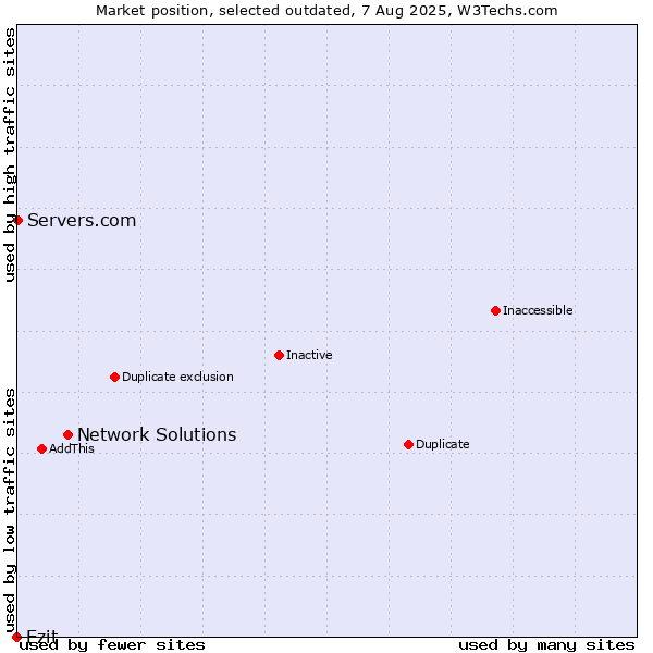 Market position of Network Solutions vs. Ezit vs. Servers.com