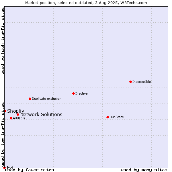 Market position of Network Solutions vs. Ezit vs. Shopify