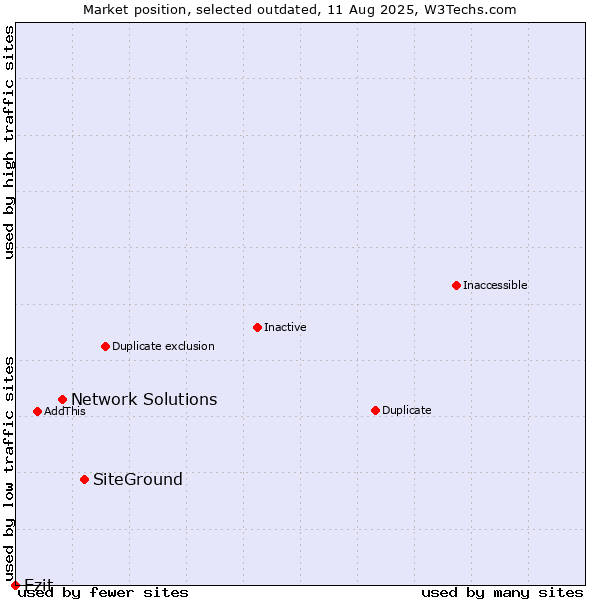 Market position of SiteGround vs. Network Solutions vs. Ezit