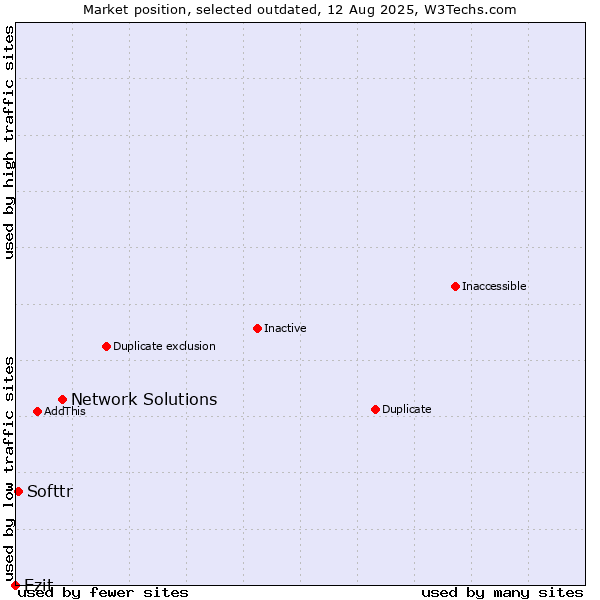 Market position of Network Solutions vs. Ezit vs. Softtr