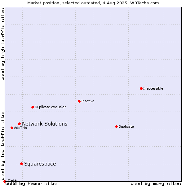 Market position of Squarespace vs. Network Solutions vs. Ezit