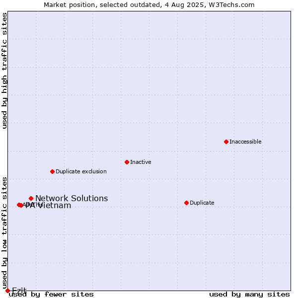 Market position of Network Solutions vs. PA Vietnam vs. Ezit