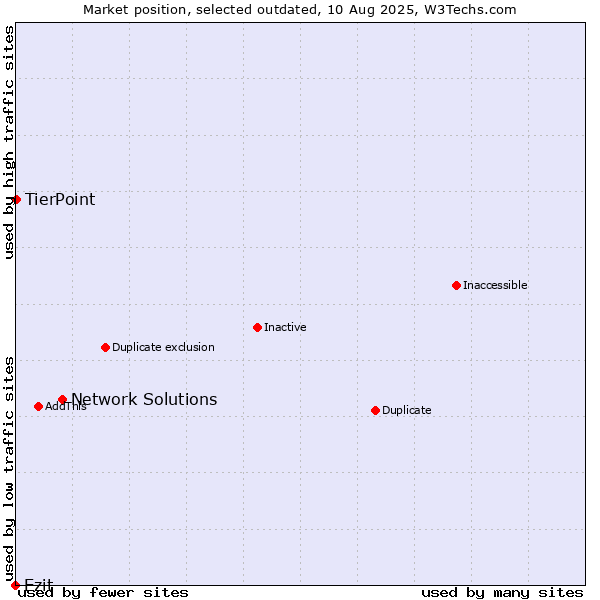 Market position of Network Solutions vs. Ezit vs. TierPoint
