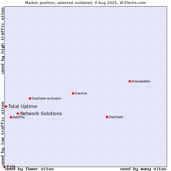 Market position of Network Solutions vs. Total Uptime vs. Ezit