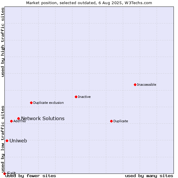 Market position of Network Solutions vs. Uniweb vs. Ezit