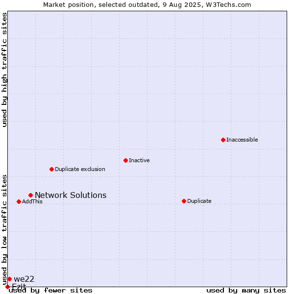 Market position of Network Solutions vs. Ezit vs. we22