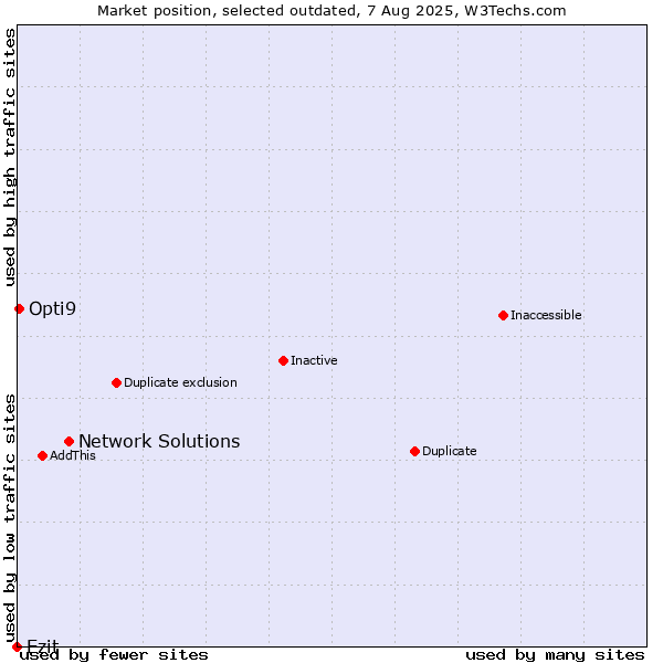 Market position of Network Solutions vs. Ezit vs. Opti9