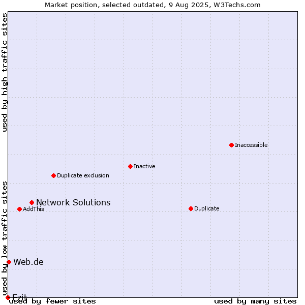 Market position of Network Solutions vs. Ezit vs. Web.de