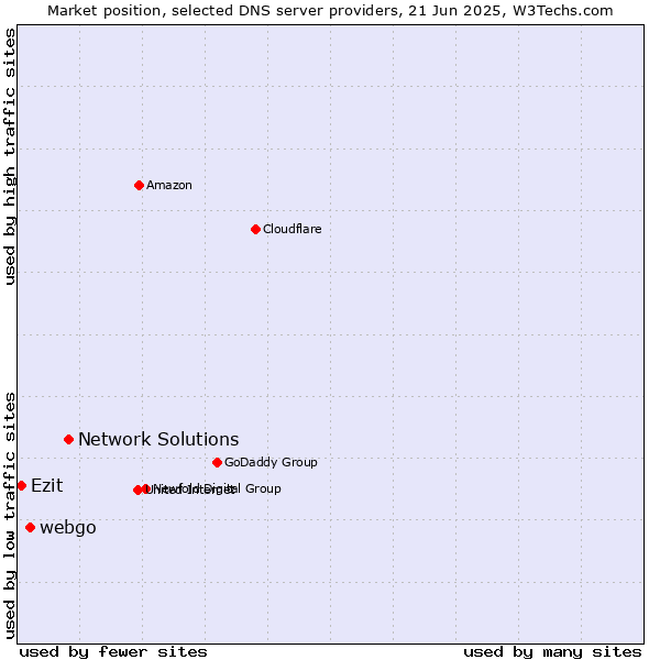 Market position of Network Solutions vs. webgo vs. Ezit