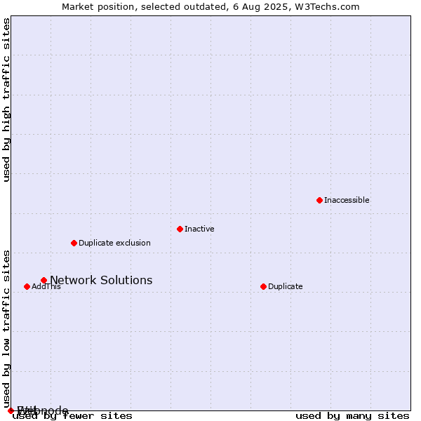 Market position of Network Solutions vs. Ezit vs. Webnode