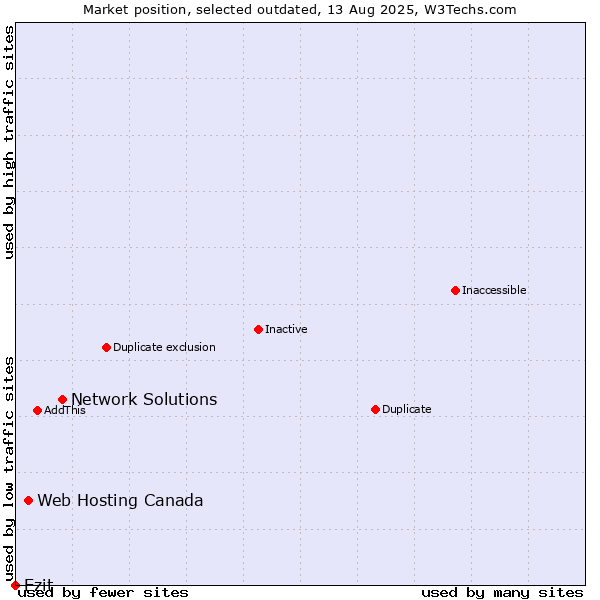 Market position of Network Solutions vs. Web Hosting Canada vs. Ezit