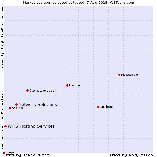 Market position of Network Solutions vs. Ezit vs. WHG Hosting Services