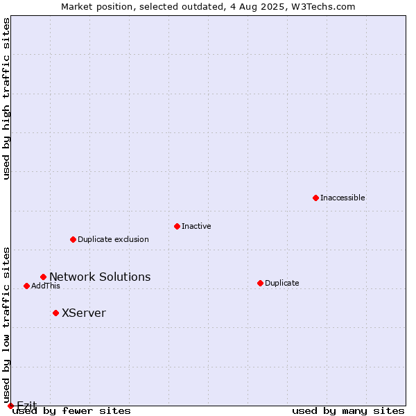 Market position of XServer vs. Network Solutions vs. Ezit