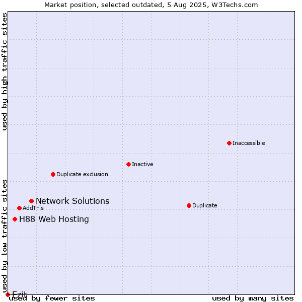 Market position of Network Solutions vs. H88 Web Hosting vs. Ezit