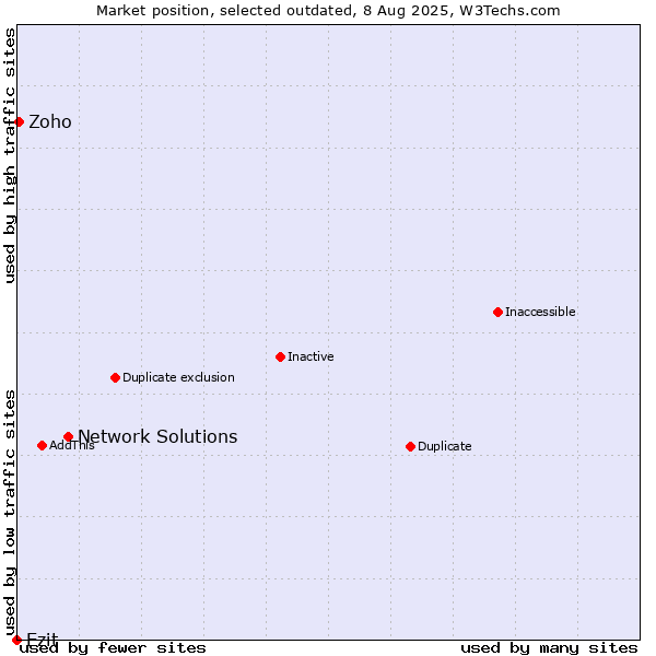 Market position of Network Solutions vs. Ezit vs. Zoho