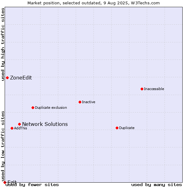 Market position of Network Solutions vs. ZoneEdit vs. Ezit