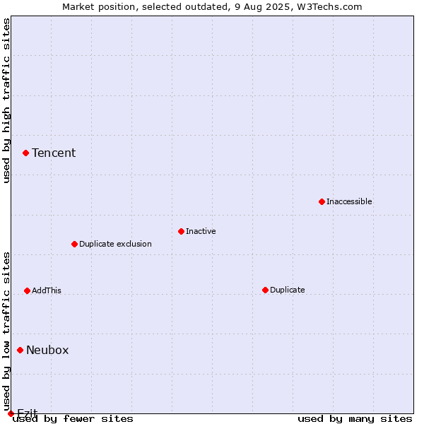 Market position of Tencent vs. Neubox vs. Ezit
