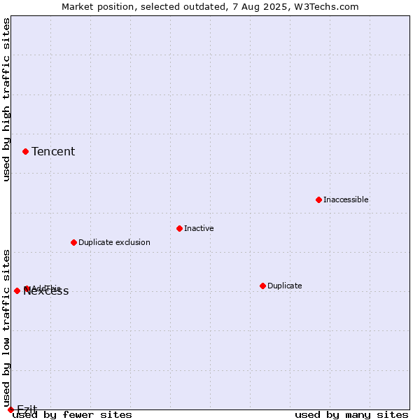 Market position of Tencent vs. Nexcess vs. Ezit