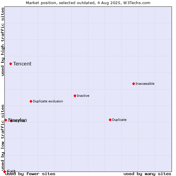 Market position of Tencent vs. Ezit vs. Nexylan