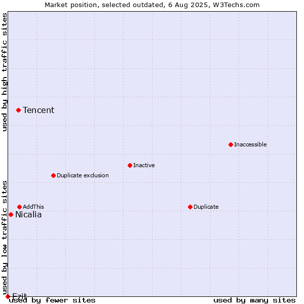 Market position of Tencent vs. Nicalia vs. Ezit