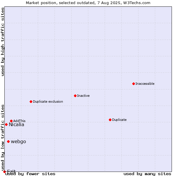 Market position of webgo vs. Nicalia vs. Ezit