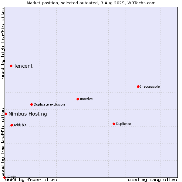 Market position of Tencent vs. Ezit vs. Nimbus Hosting