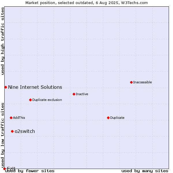 Market position of o2switch vs. Ezit vs. Nine Internet Solutions