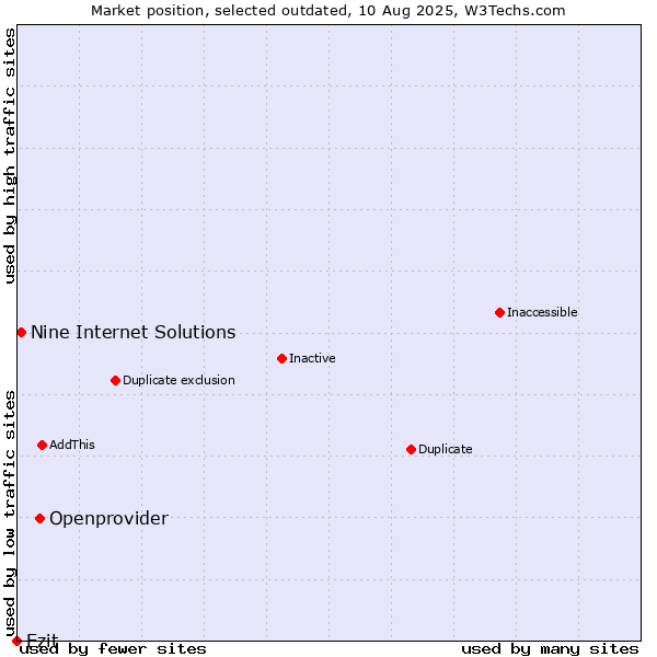 Market position of Openprovider vs. Ezit vs. Nine Internet Solutions