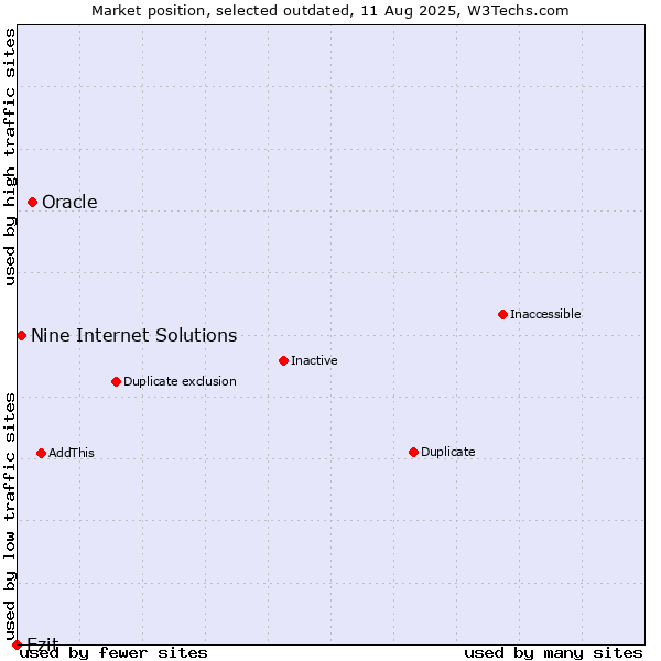 Market position of Oracle vs. Ezit vs. Nine Internet Solutions