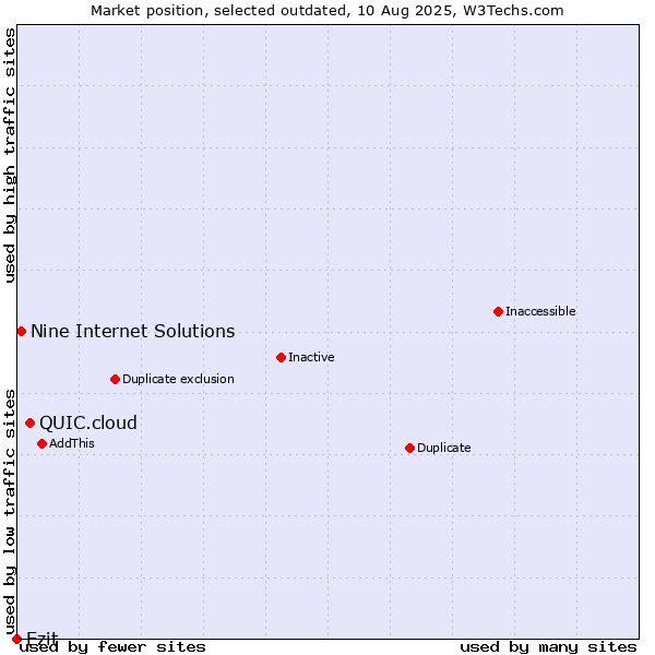 Market position of QUIC.cloud vs. Ezit vs. Nine Internet Solutions
