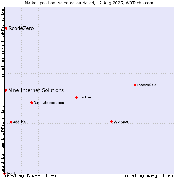 Market position of RcodeZero vs. Ezit vs. Nine Internet Solutions