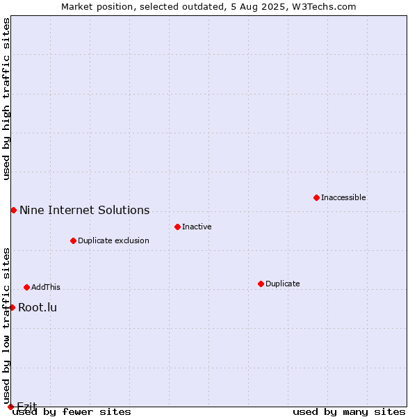 Market position of Ezit vs. Nine Internet Solutions vs. Root.lu