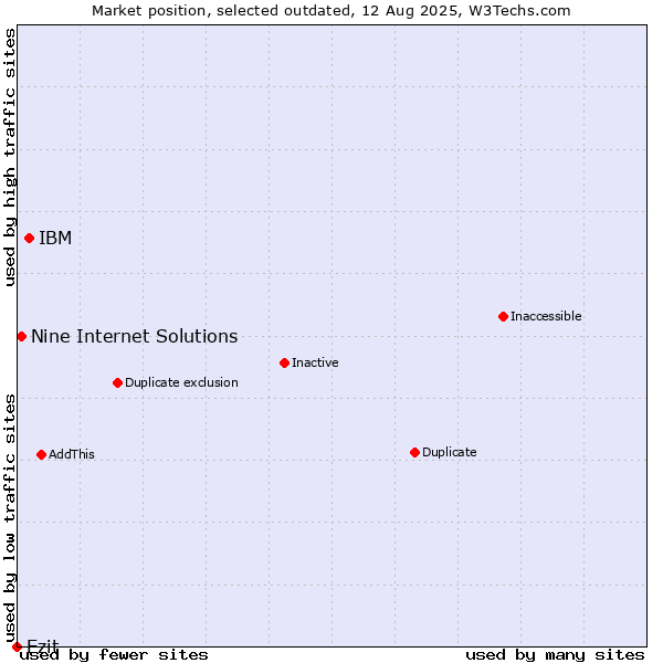 Market position of IBM vs. Ezit vs. Nine Internet Solutions