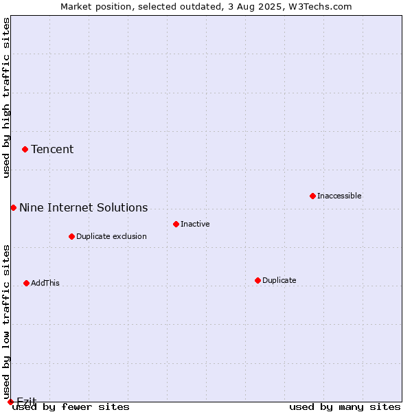 Market position of Tencent vs. Ezit vs. Nine Internet Solutions