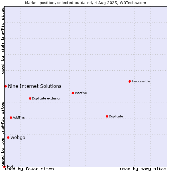 Market position of webgo vs. Ezit vs. Nine Internet Solutions