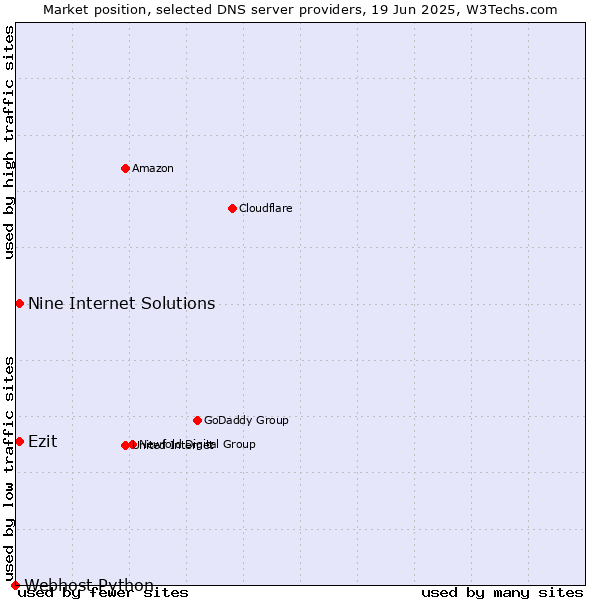Market position of Ezit vs. Nine Internet Solutions vs. Webhost Python