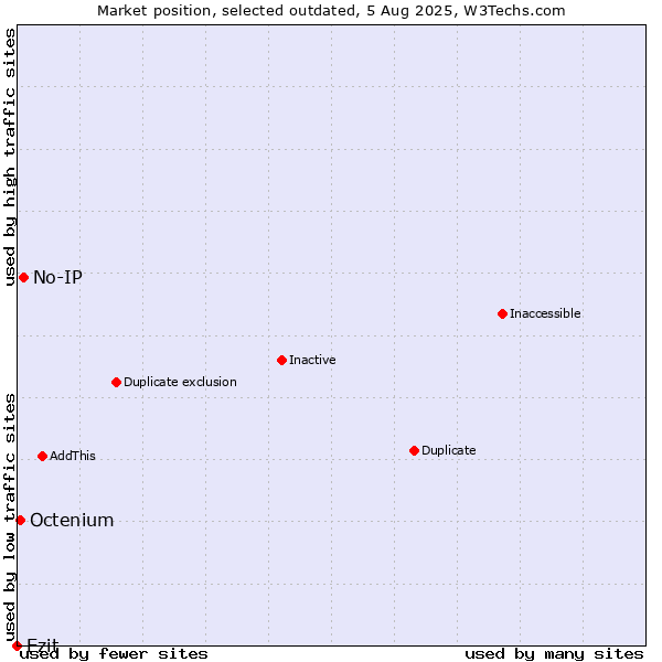 Market position of No-IP vs. Ezit vs. Octenium